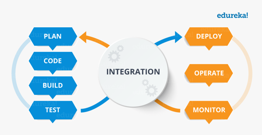 What Is Devops - Ci Cd Process, HD Png Download
