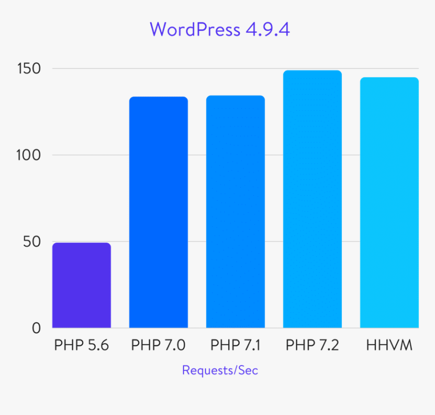 Wordpress Benchmarks - Php 7 Vs Php 7.2, HD Png Download
