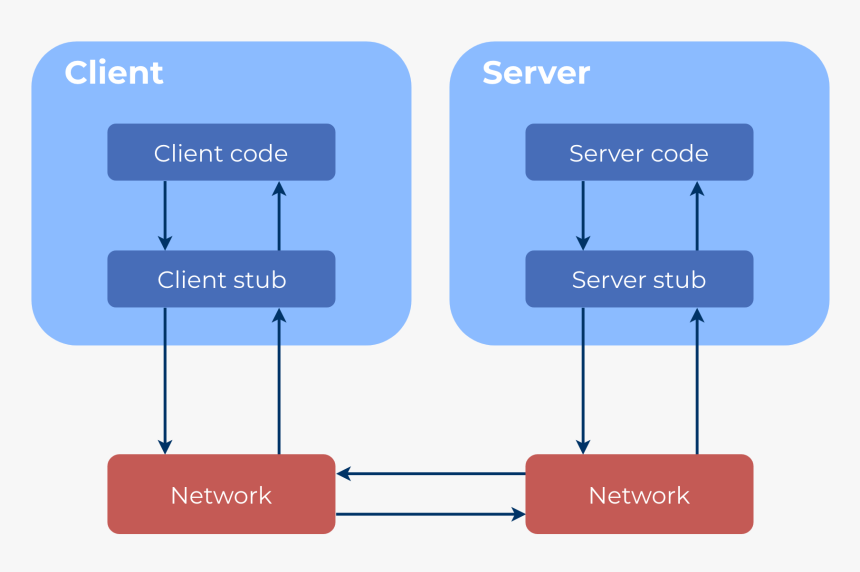 Rpc Diagram - Rpc, HD Png Download