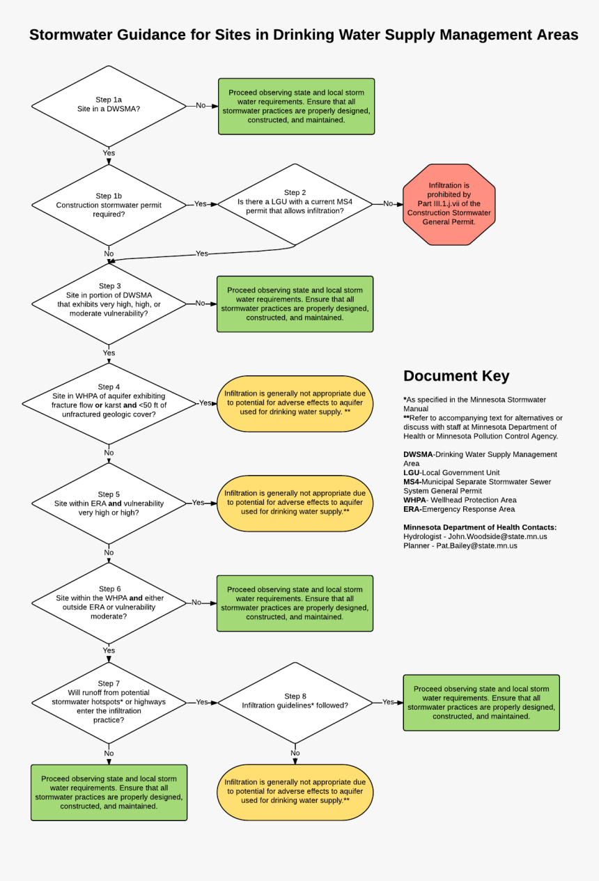 Stormwater Flowchart, HD Png Download