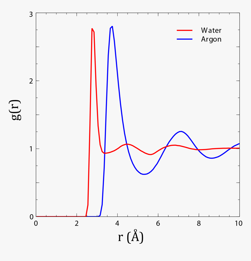 Radial Distribution Functions Of Liquid Argon And Water - Plot, HD Png Download