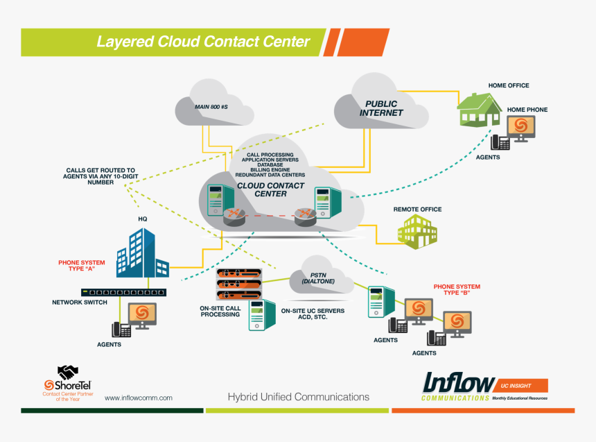 Layered - Cloud Contact Center, HD Png Download