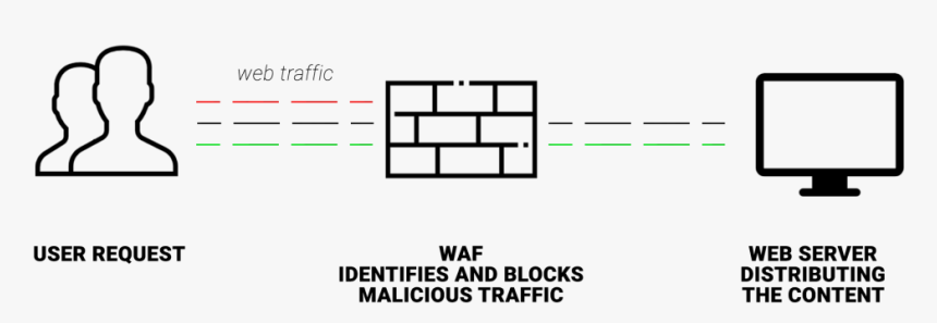 What Is Web Application Firewall - Application Firewall, HD Png Download