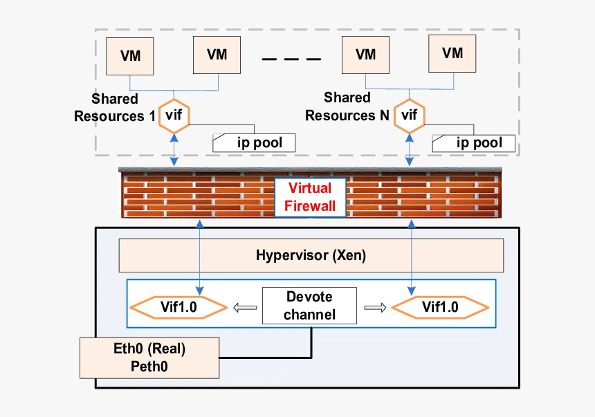 Virtual Firewall In Cloud Computing, HD Png Download