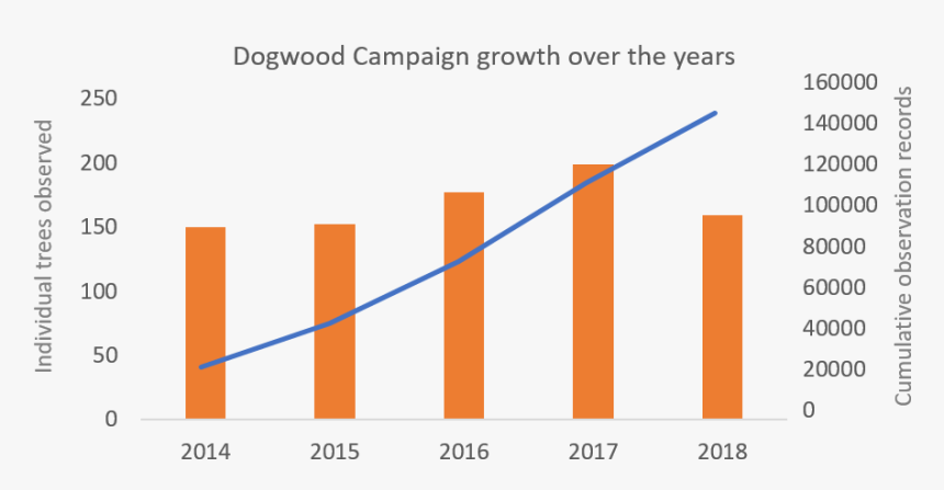 Dogwood Campaign Growth 2014-18 - Plot, HD Png Download