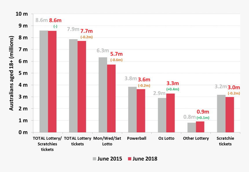 Foxtel Subscribers Australia Roy Morgan, HD Png Download