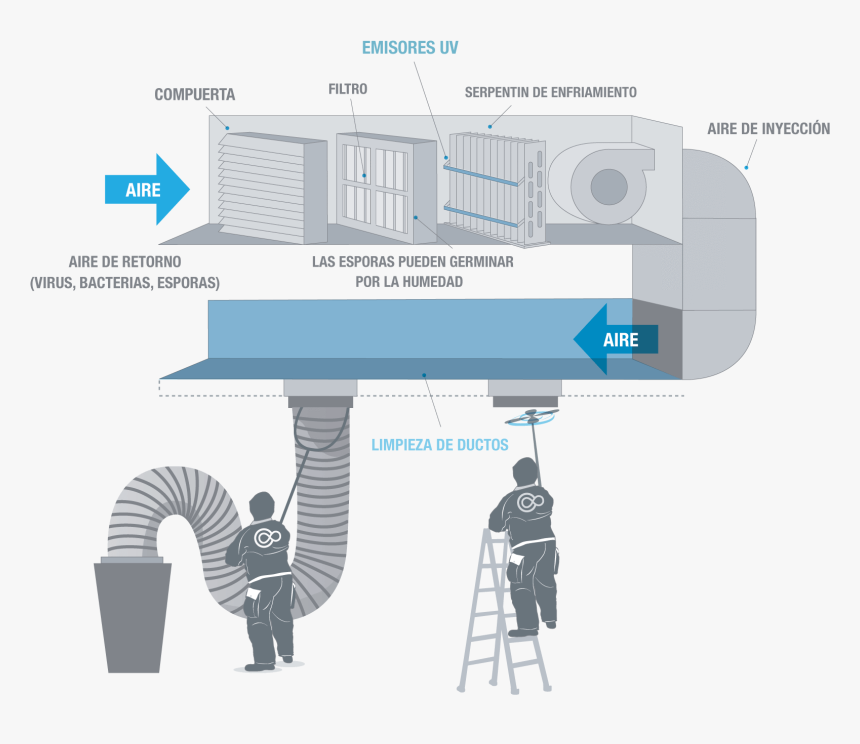 Limpieza De Ductos - Ductos De Aire Acondicionado, HD Png Download
