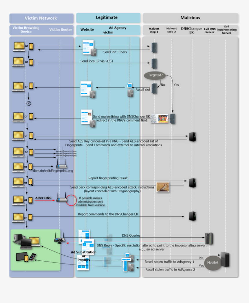 Malware Dns, HD Png Download