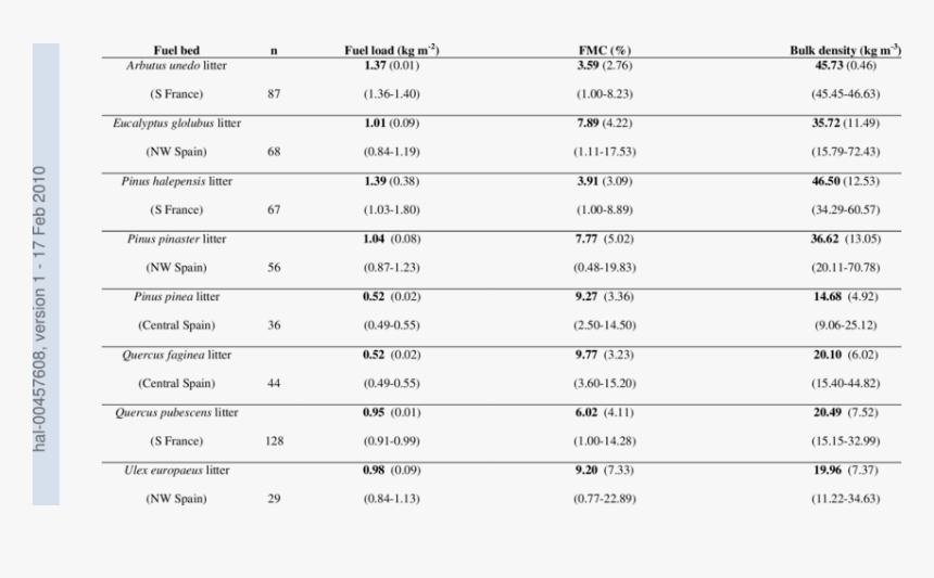 Wildland Fuel Position Table, HD Png Download