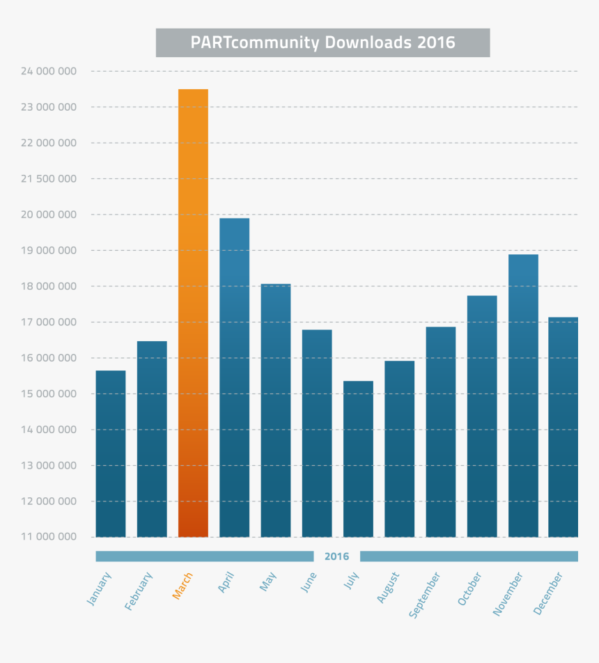 2016 Saw More Than 212,000,000 Digital Parts Downloaded - Chart Of Oklahoma's Weather, HD Png Download