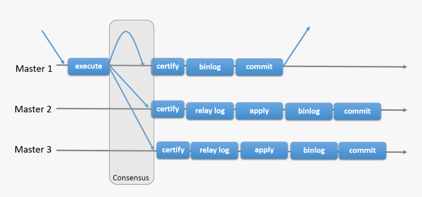 Mysql 同步 半 同步 异步, HD Png Download