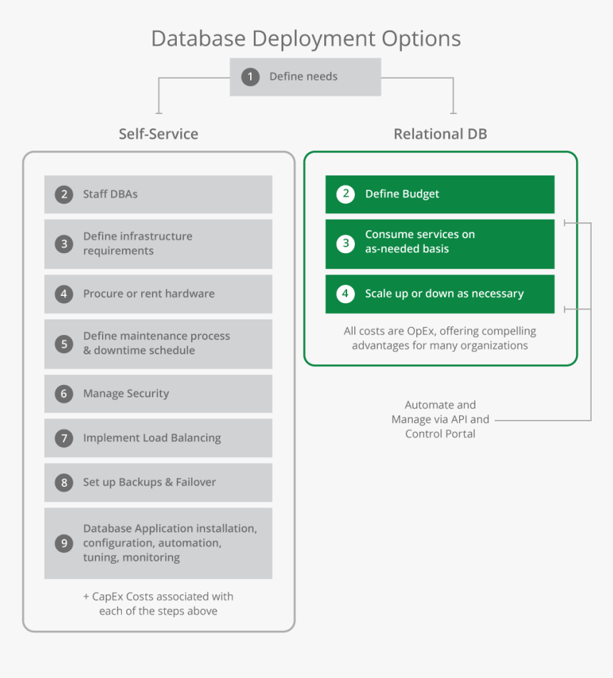 The Benefits Of Relational Db Service Over Diy Database - Db As A Service, HD Png Download