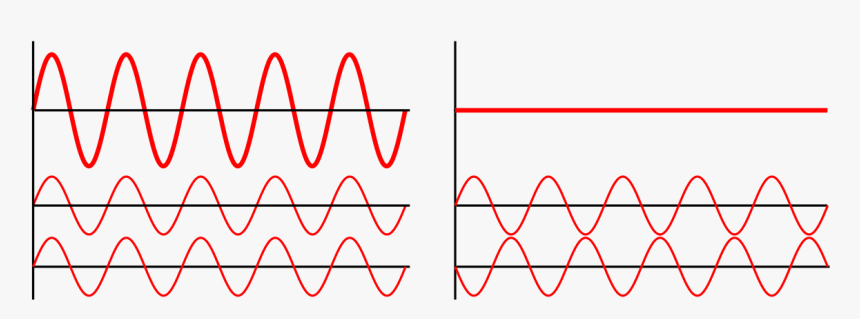 Phase And Antiphase Waves, HD Png Download