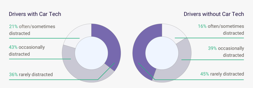 Drivers With Car Tech Are More Distracted Graphic - Circle, HD Png Download