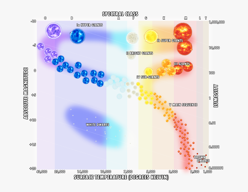 Transparent Bright Star Png - Letter On Hertzsprung Russell Diagram, Png Download