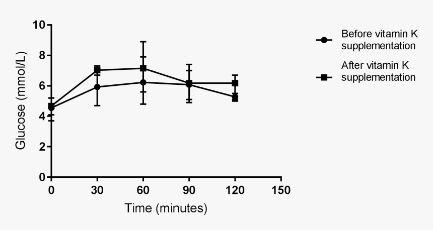 Distribution And Mean Value Of Plasma Glucose At 0, - Humalog Mix 25 Vs Ryzodeg, HD Png Download