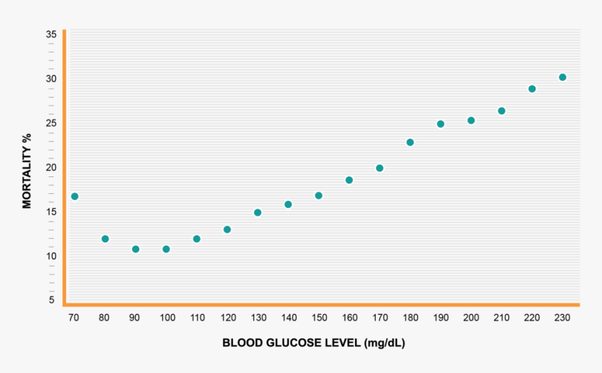Glucose Mortality Dots - Plot, HD Png Download