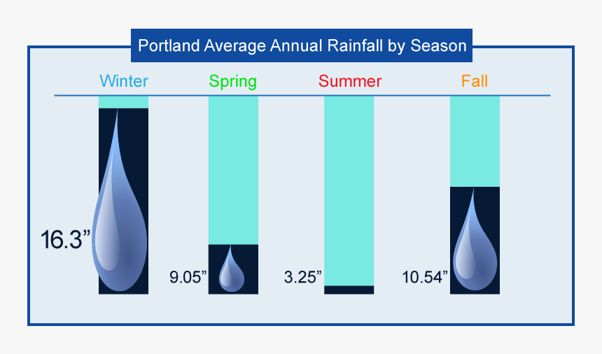 Average Amount Of Rainfall In Portland Or - Rainfall In Portland Oregon, HD Png Download