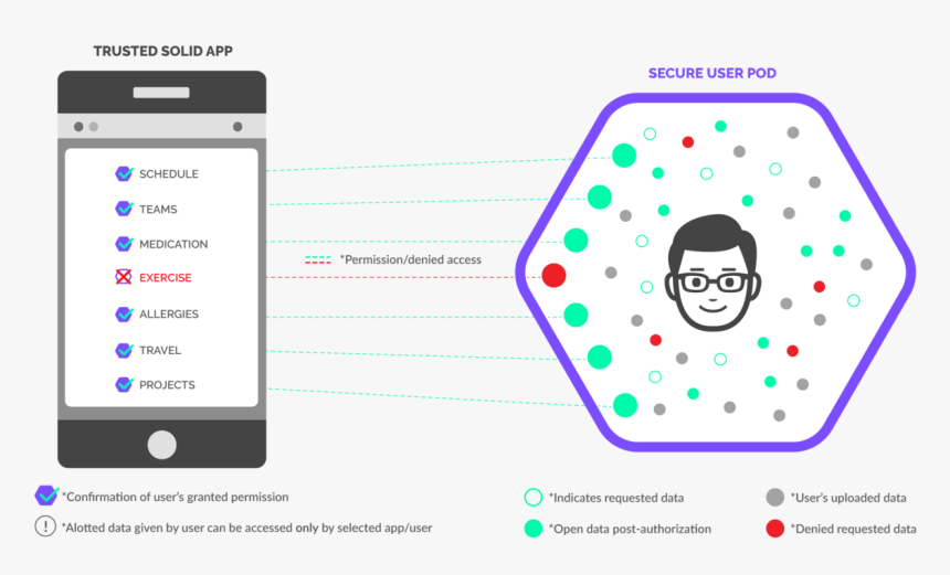 Solid Concept Inrupt Solid Tim Berners Lee, HD Png Download