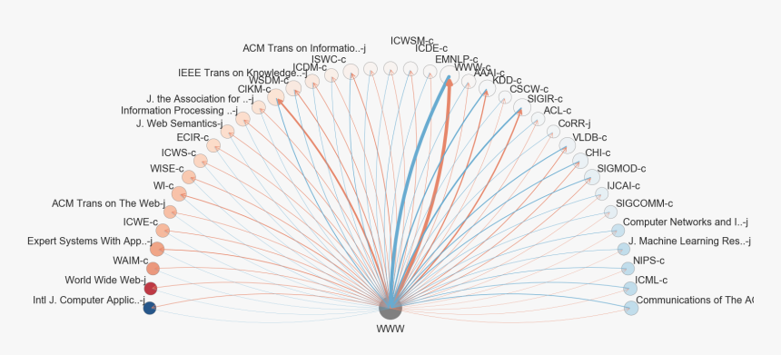 International World Wide Web Conferences Citation Pattern, HD Png Download