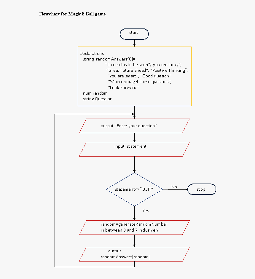 Programming Logic And Design Chapter 14 #7 Pg 622, HD Png Download