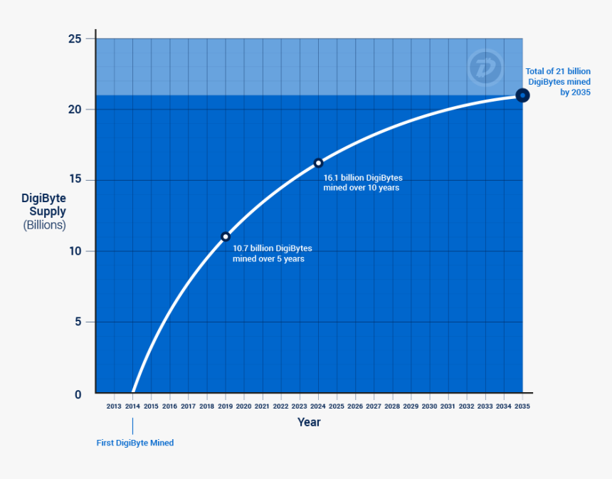 Everything You Need To Know About Dogecoin - Digibyte Dgb Block Reward, HD Png Download