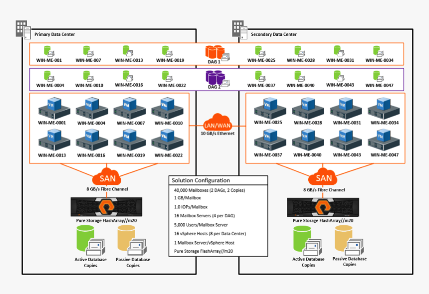 Pure Storage Architecture Diagram, HD Png Download