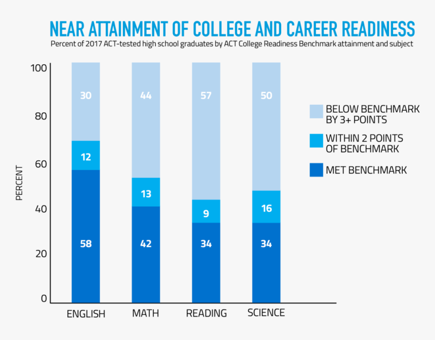 Near Attainment Of College And Career Readiness - Act Results 2017, HD Png Download
