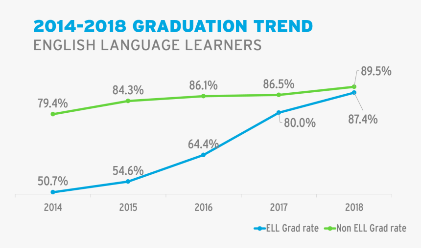 Ell Five Year Graduation Trend - Love Green, HD Png Download