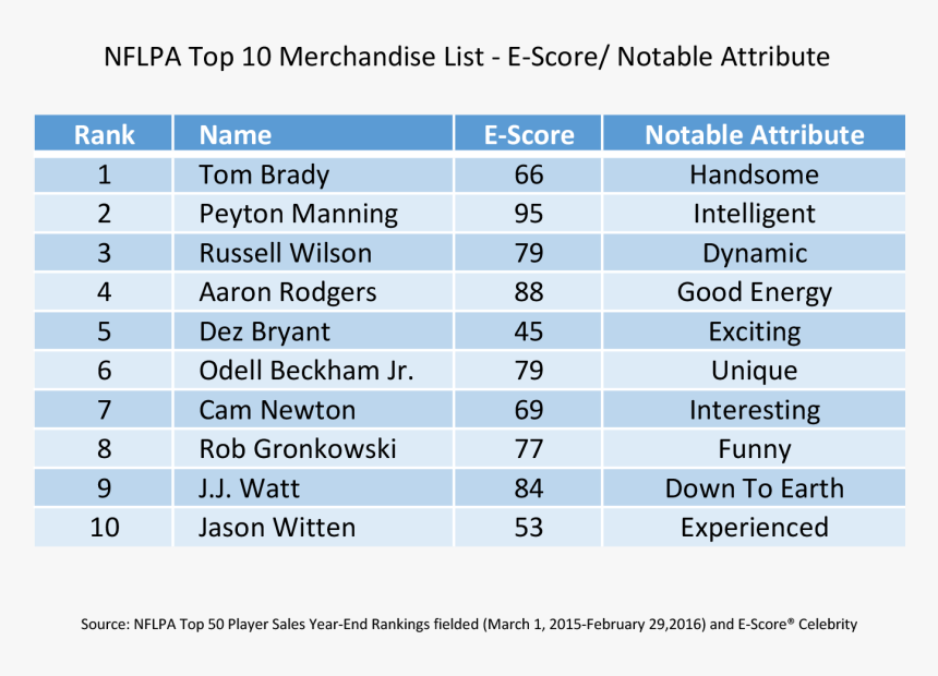 Nfl Player Sales Chart - Oha Mode Of Action, HD Png Download
