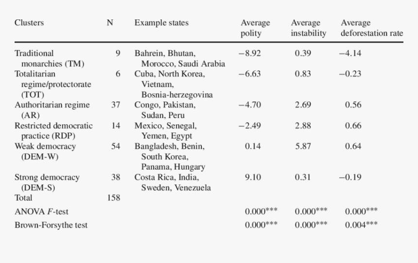 Cluster Analysis Between Level Of Democracy And Deforestation  - Рубероид Цена, HD Png Download