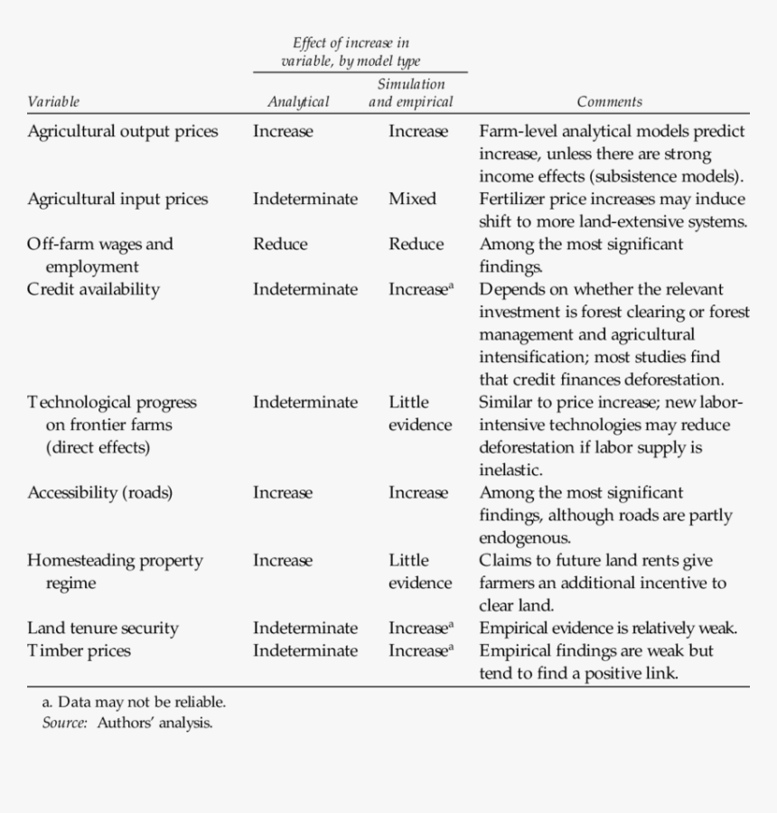 Major Results On Immediate Causes Of Deforestation  - Major Causes Of Deforestation, HD Png Download