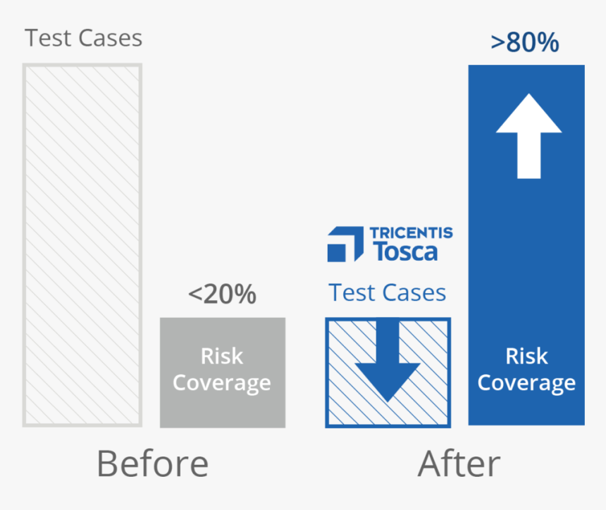 Risk Based Testing - Graphic Design, HD Png Download