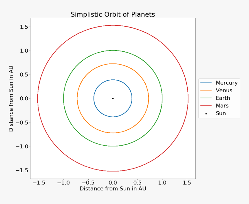 Simulation Of Planet Orbits Assuming No Eccentricity - Circle, HD Png Download
