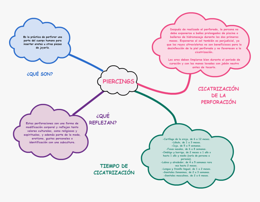 Mindmap Piercing, HD Png Download