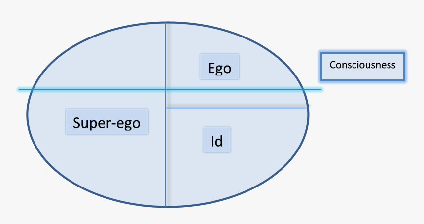 Id Ego Superego - Circle, HD Png Download