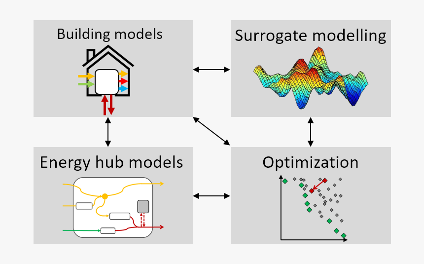 Simulation Optimization Machine Learning, HD Png Download