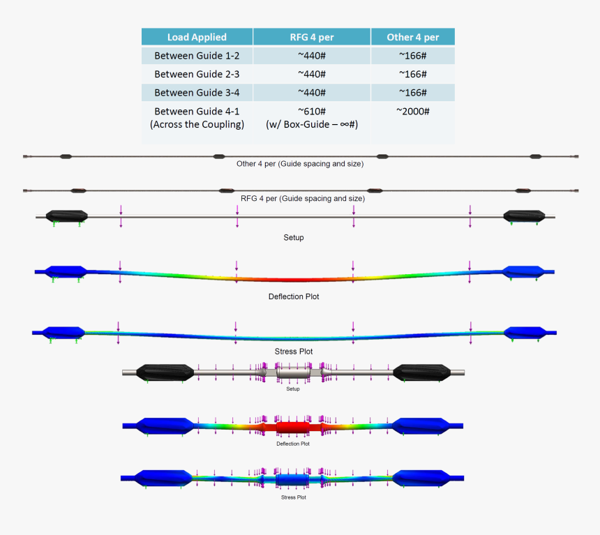 Fea Sucker Rod Guide Spacing - Sucker Rod Stabilizer Bar, HD Png Download