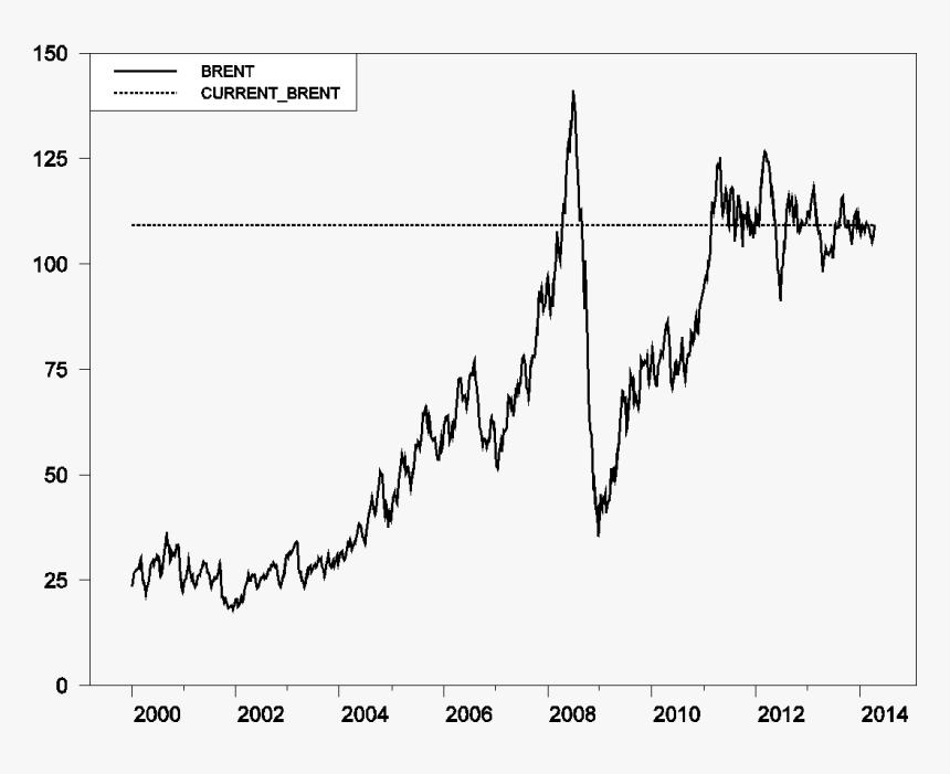Crude Oil Price 2004 To 2014, HD Png Download