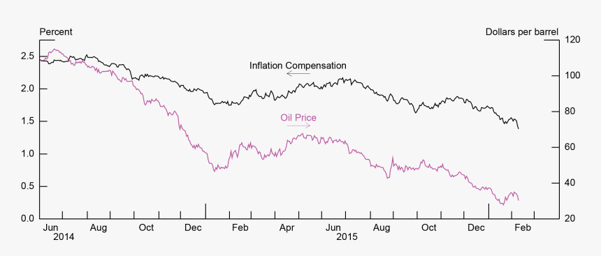 The Puzzling Common Decline In Inflation Compensation - Plot, HD Png Download