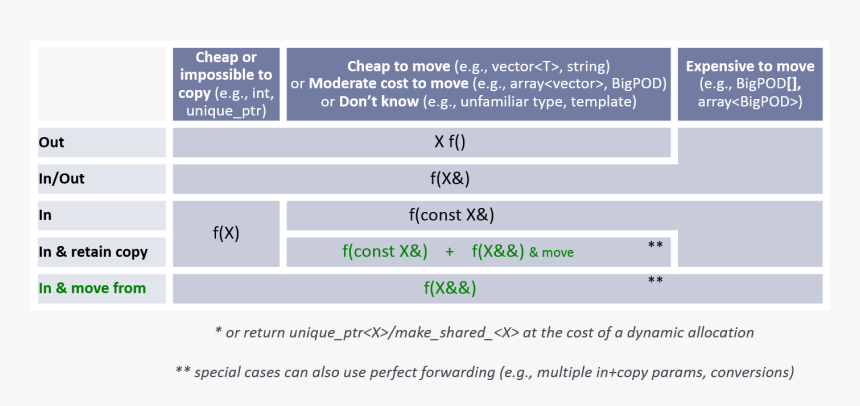 Herb Sutter Parameter Passing, HD Png Download