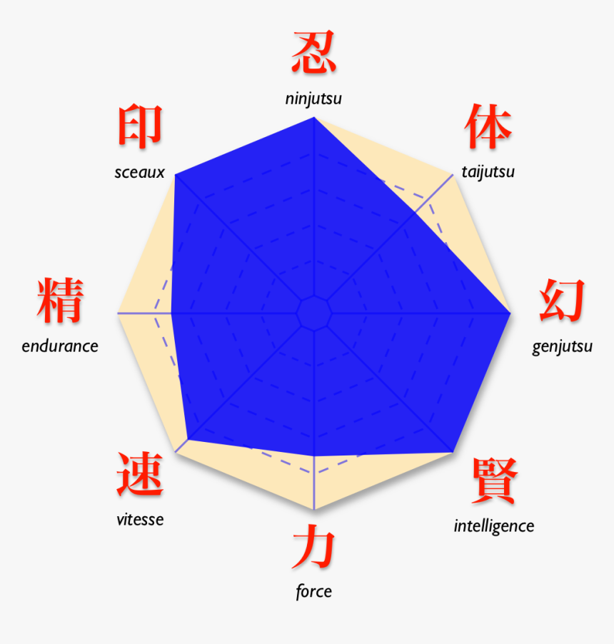 Naruto Orochimaru Diag All - Sasuke Stats, HD Png Download