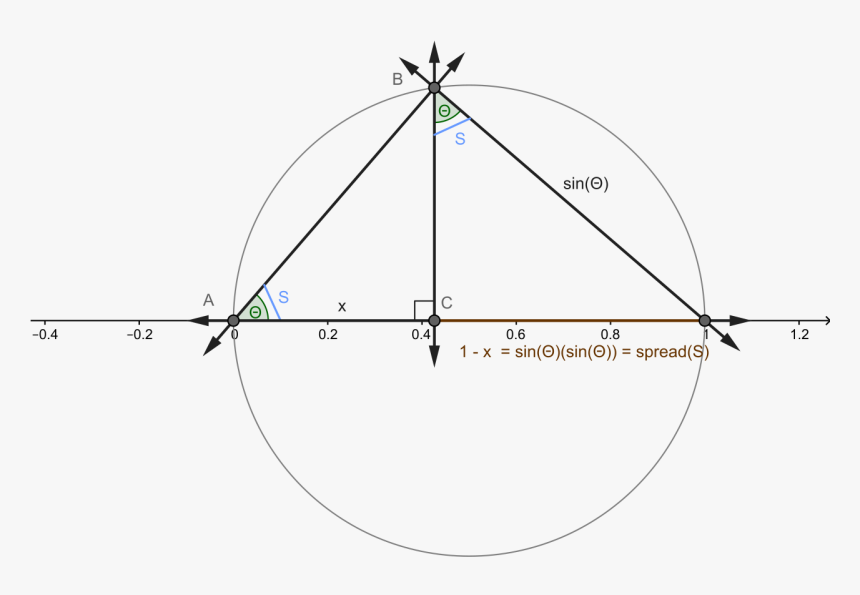 Sin 2 Theta Unit Circle, HD Png Download