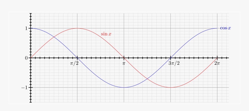 Except That The Graph Shows The Unit Circle In A Different - Plot, HD Png Download