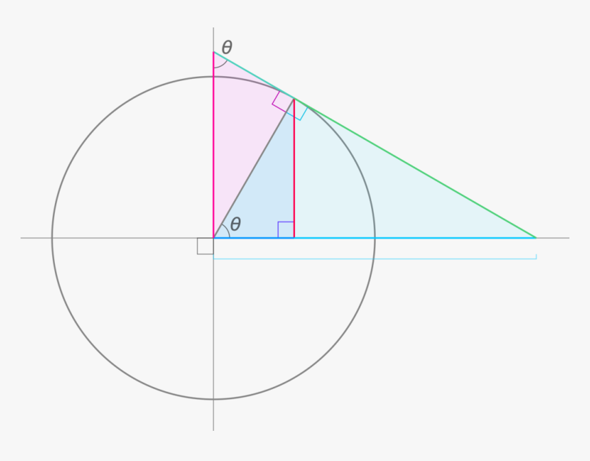 Trigonometric Functions With The Unit Circle - Circle, HD Png Download