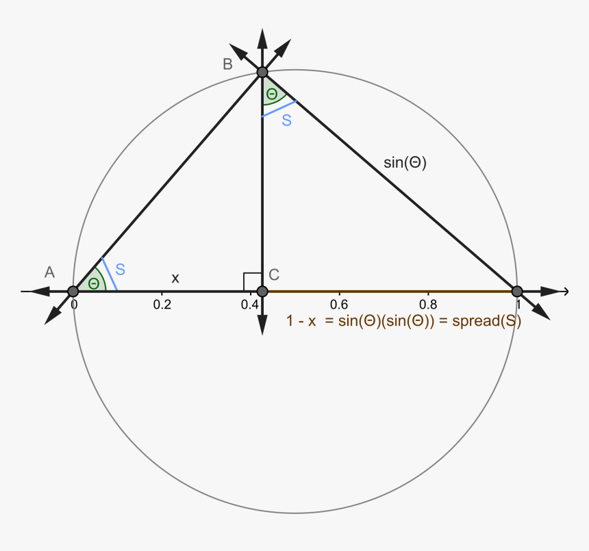 File Spread Sin^ Theta Measured For A Unit Circle Png - Sin 2 Unit Circle, Transparent Png