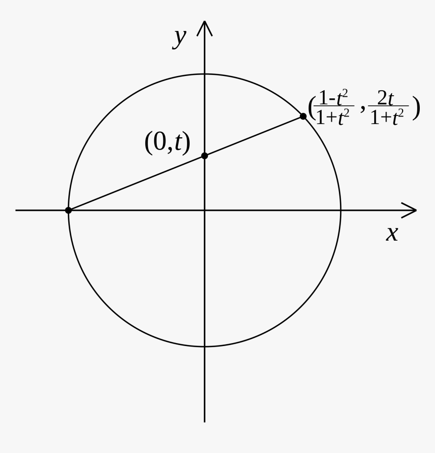 Transparent Unit Circle Png - Jedinicna Kruznica, Png Download