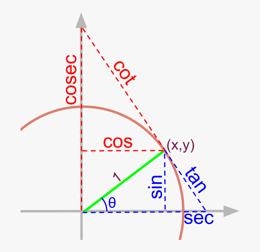 Summary Of All Trigonometric Values In Unit Circle - Network, HD Png Download