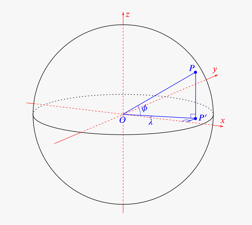 A Circle Of Unit Radius And A Point Marked On It Showing - Radius Of Latitude Circle, HD Png Download