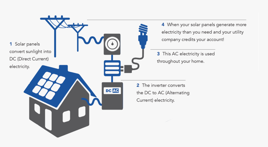 How Solar Energy Systems Work How Solar Energy Systems - Graphic Design, HD Png Download